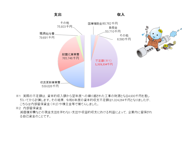 資本的収支（消費税込み）