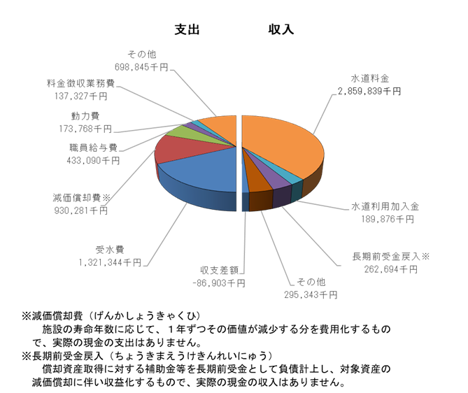 収益的収支予算（消費税込み）