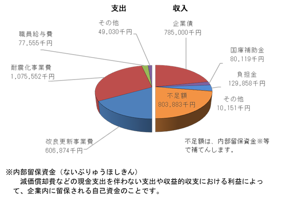 資本的収支予算（消費税込み）