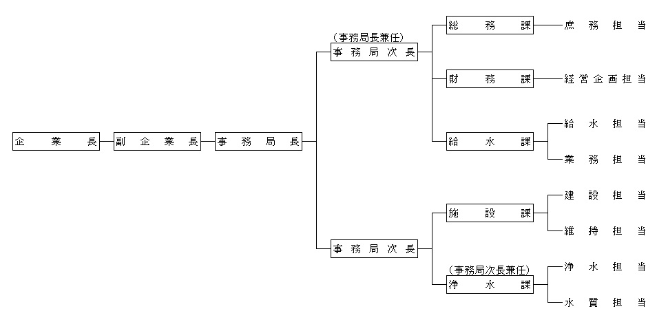 企業団組織図