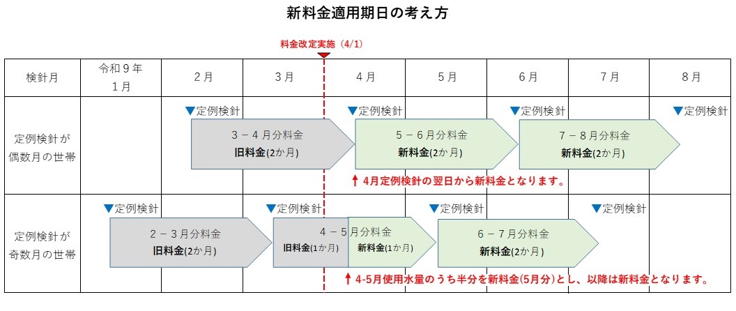 適用期日図解 適用期日図解